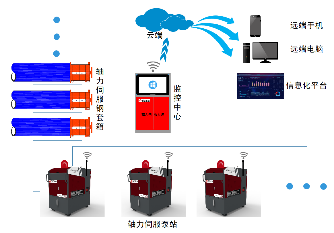 钢支撑轴力伺服系统