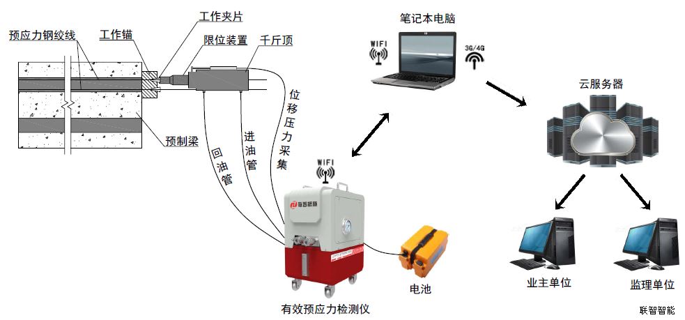 锚下有效预应力检测系统